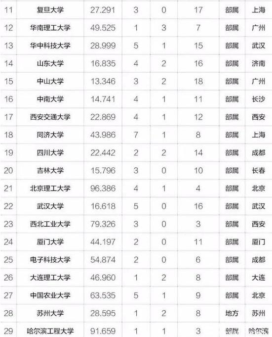 MBA關注|2017年中國最具創新力高校百強榜出爐