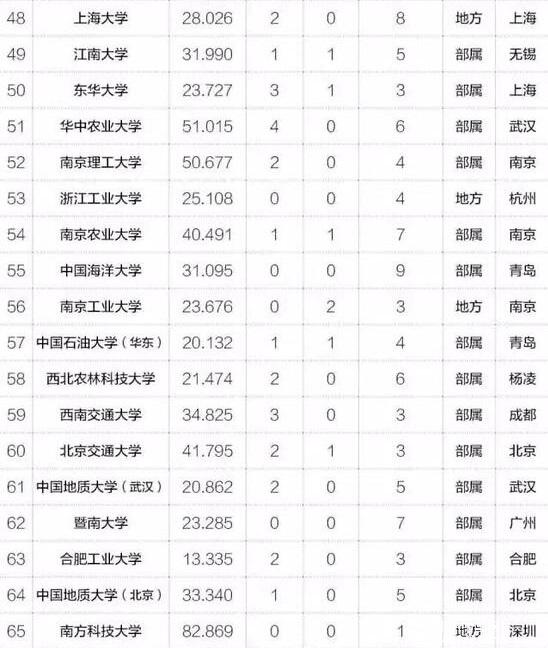 MBA關注|2017年中國最具創新力高校百強榜出爐