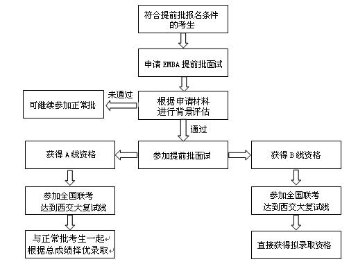 2018年西安交通大學EMBA提前批面試程序及規定 2018年西安交通大學EMBA提前批面試程序及規定