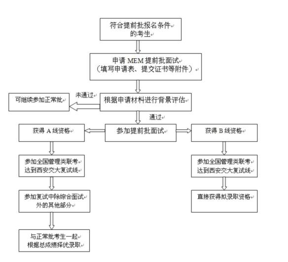 西安交通大學(xué)2018MEM工程管理碩士提前批面試程序及規(guī)定 西安交通大學(xué)2018MEM工程管理碩士提前批面試程序及規(guī)定