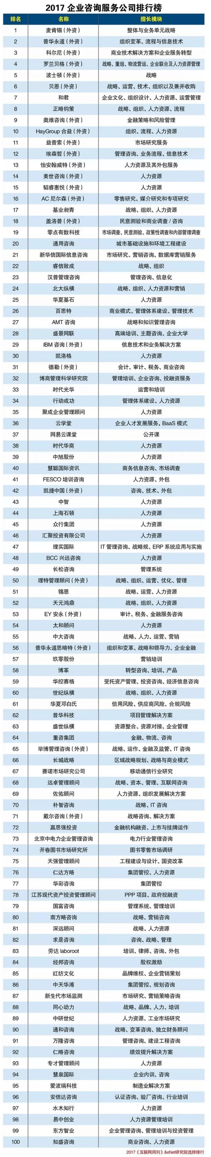 2017企業(yè)咨詢服務(wù)公司排行榜出爐，要接住嘍....png