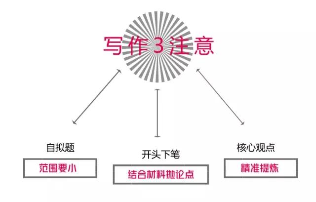 MBA聯(lián)考：寫(xiě)作搬運(yùn)工？4步搞定采分點(diǎn)，這樣寫(xiě)才對(duì)得住高分！