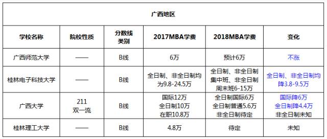 兩廣地區MBA院校2017-2018學費對比