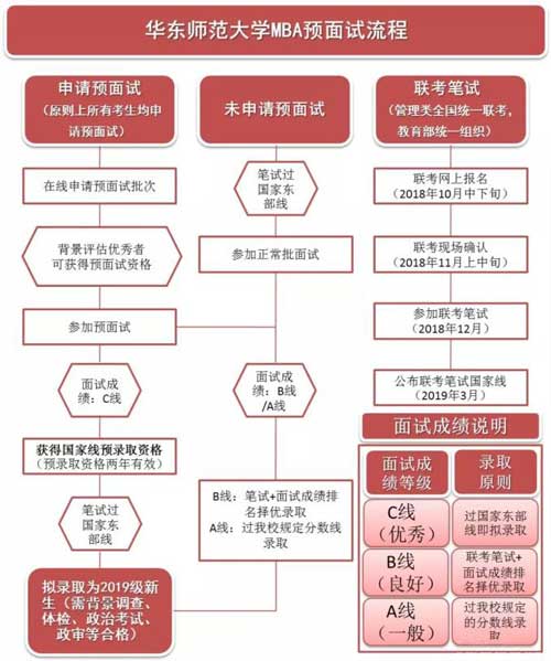 華東師范大學2019年MBA預面試政策權威發布!