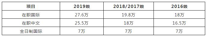 漲聲嘩然！中山大學(xué)2019年MBA學(xué)費(fèi)上漲