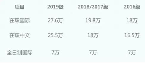 全日制MBA和非全日制MBA 哪個更適合在職人士？2019年中大管院全日制與非全最高差額高達20.6萬